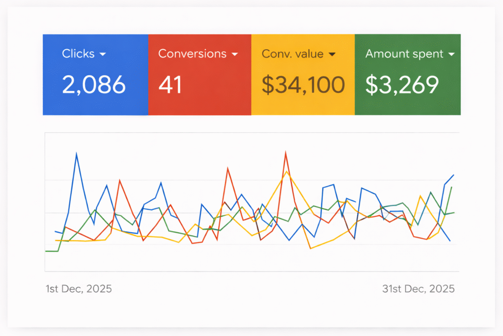 Google Ads Case Study From Ascend Group Media Generating $34k In Revenue